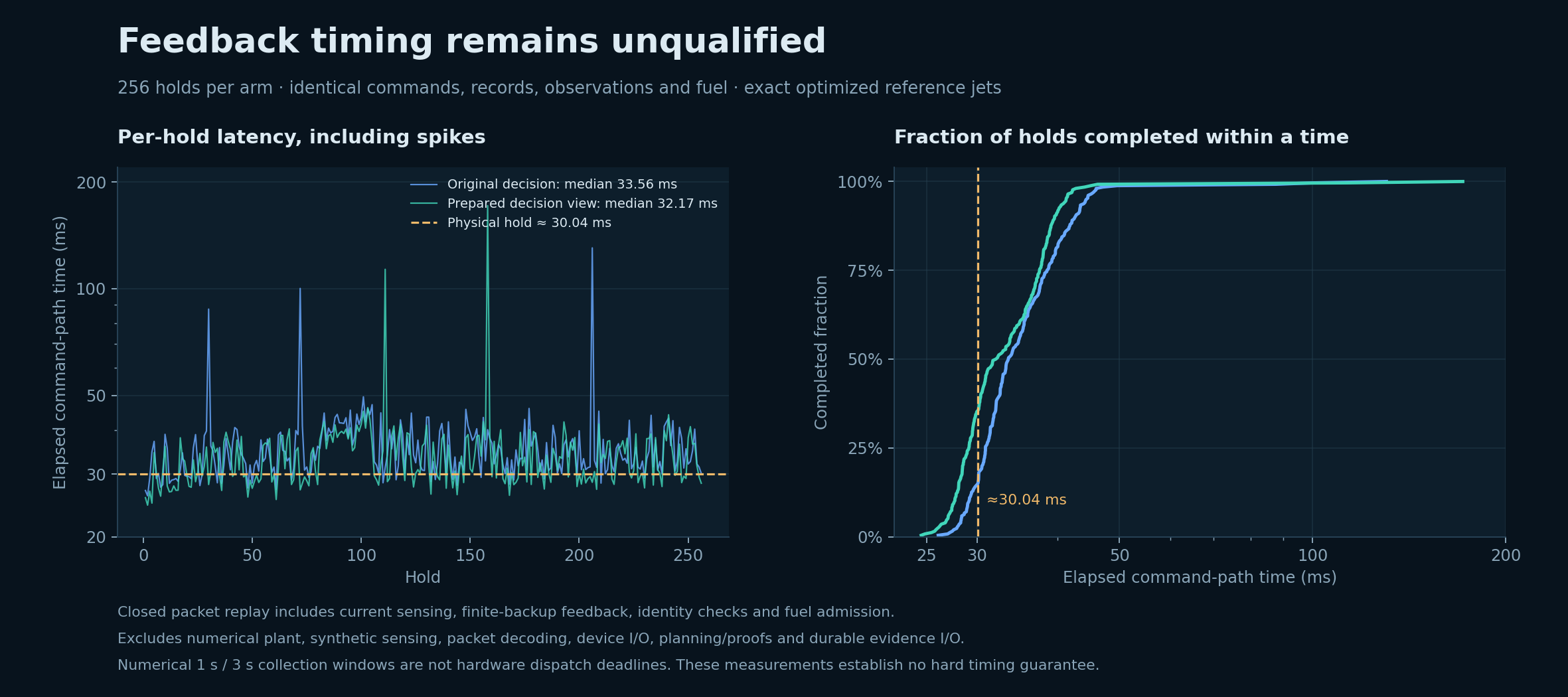 Measured command-path timing exceeds the physical feedback period, including observed execution spikes.