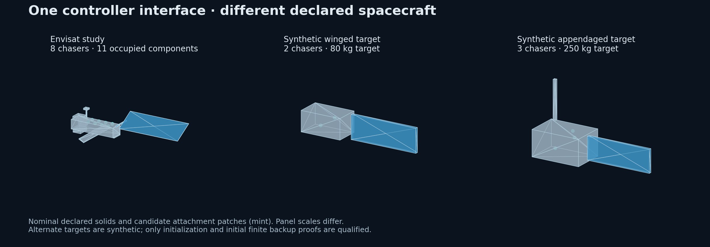 Declared Envisat and two synthetic spacecraft with different solar wings, appendages and attachment points.