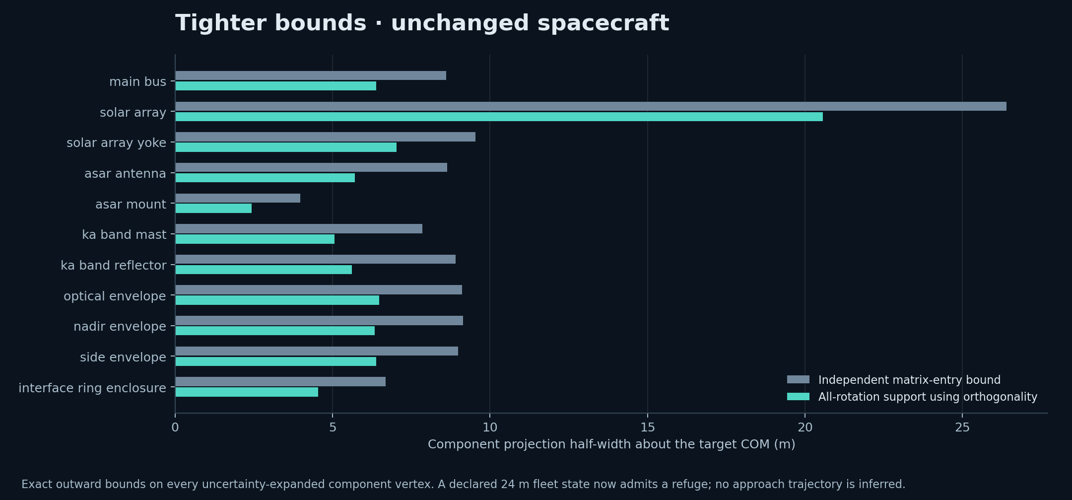 Before and after component projection bounds; every actual component and uncertainty remains.
